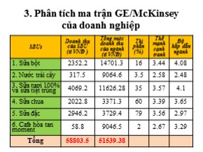Phân tích ma trận GE/McKinsey của doanh nghiệp